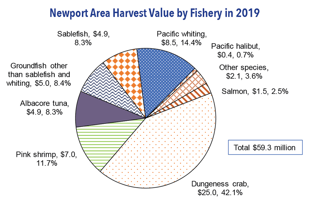 Harvest Value by Fishery in 2019