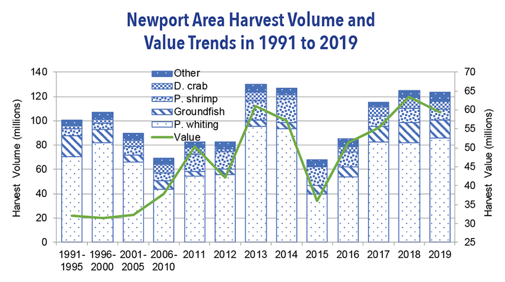 Harvest Volume & Value Trends in 1991-2019